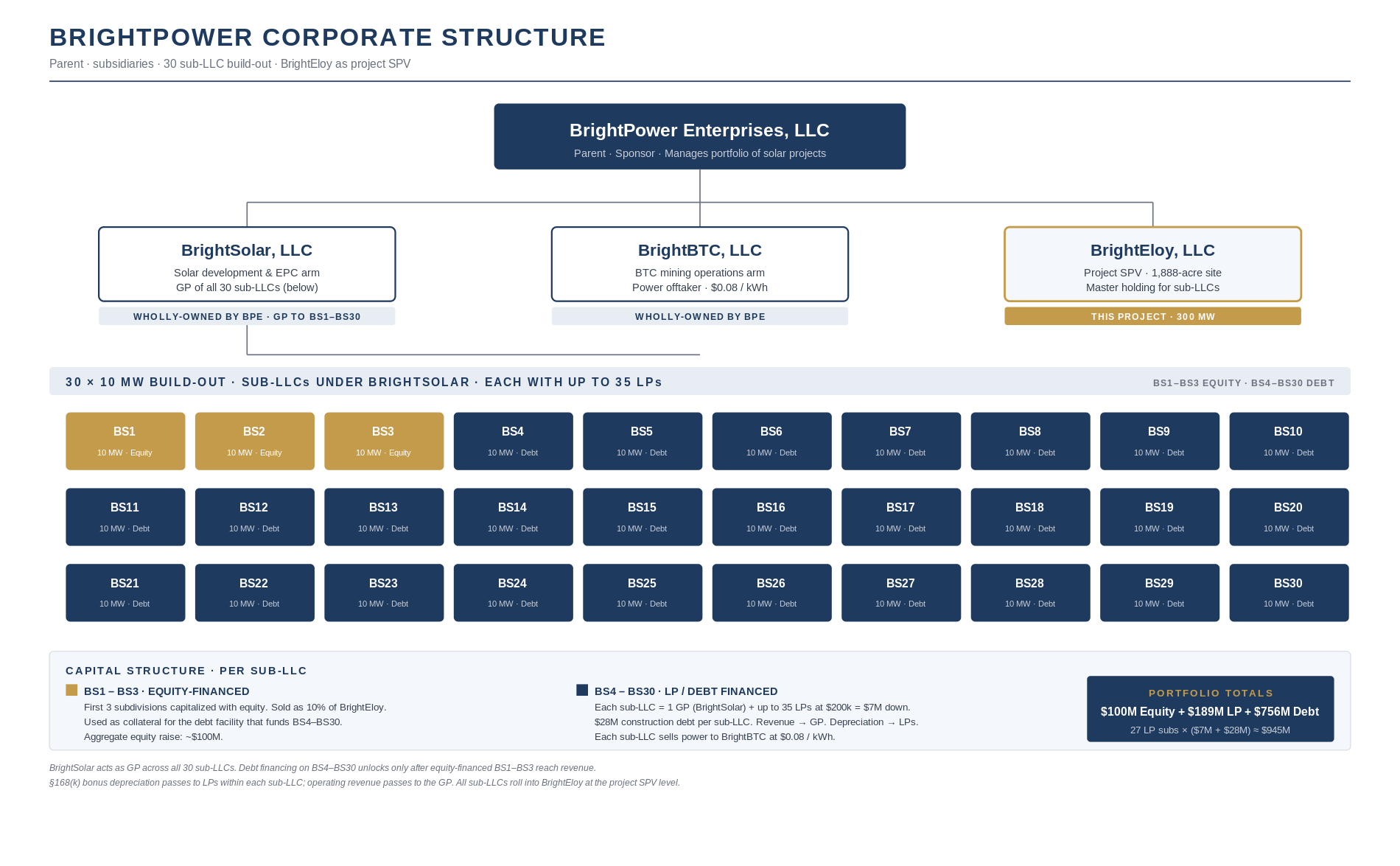 BrightPower organizational chart